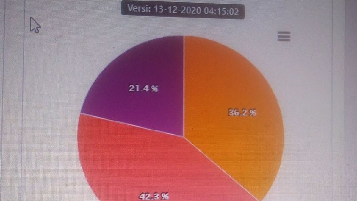 Gusbager-Wahfirの候補者はまだKeeromPilkadaで42.3％優れています