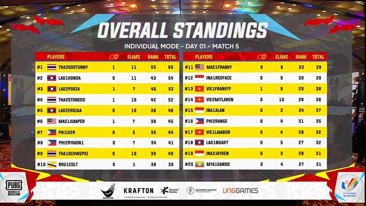 First Day Of PUBG Mobile Number Solo SEA Games 2021 Begins, Indonesia Fails To Win 'Winner Winner Chicken Dinner'