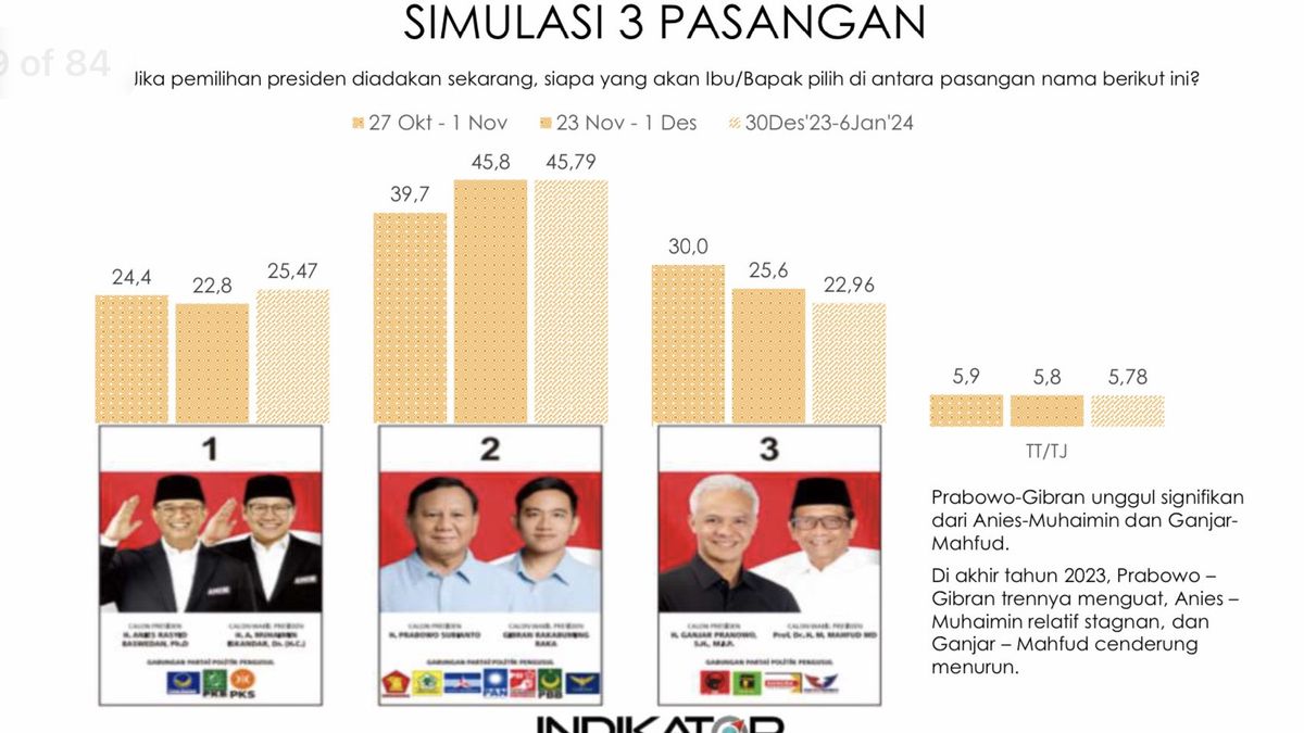 Survei Indikator: Elektabilitas Prabowo-Gibran Stagnan, AMIN Naik, Ganjar-Mahfud Turun