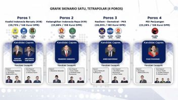 Simulasi Poltracking: Bila Ada 4 Poros Parpol Pemilu 2024, Koalisi Pengusung Ganjar Pranowo Diprediksi Menang