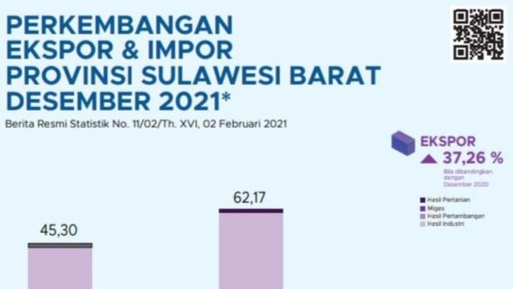 Nilai Tukar Petani Sulbar Turun 1,93 Persen pada Januari 2022