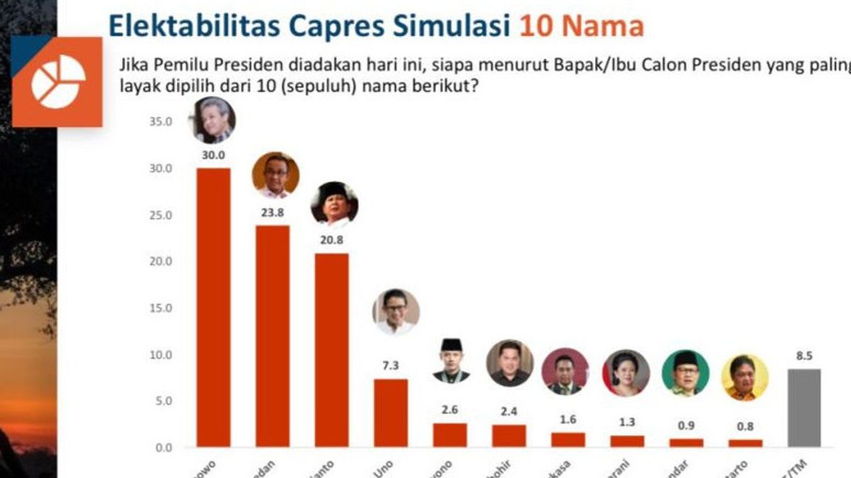 中国调查：Ganjar Pranowo的可选举性远远领先于Anies和Prabowo