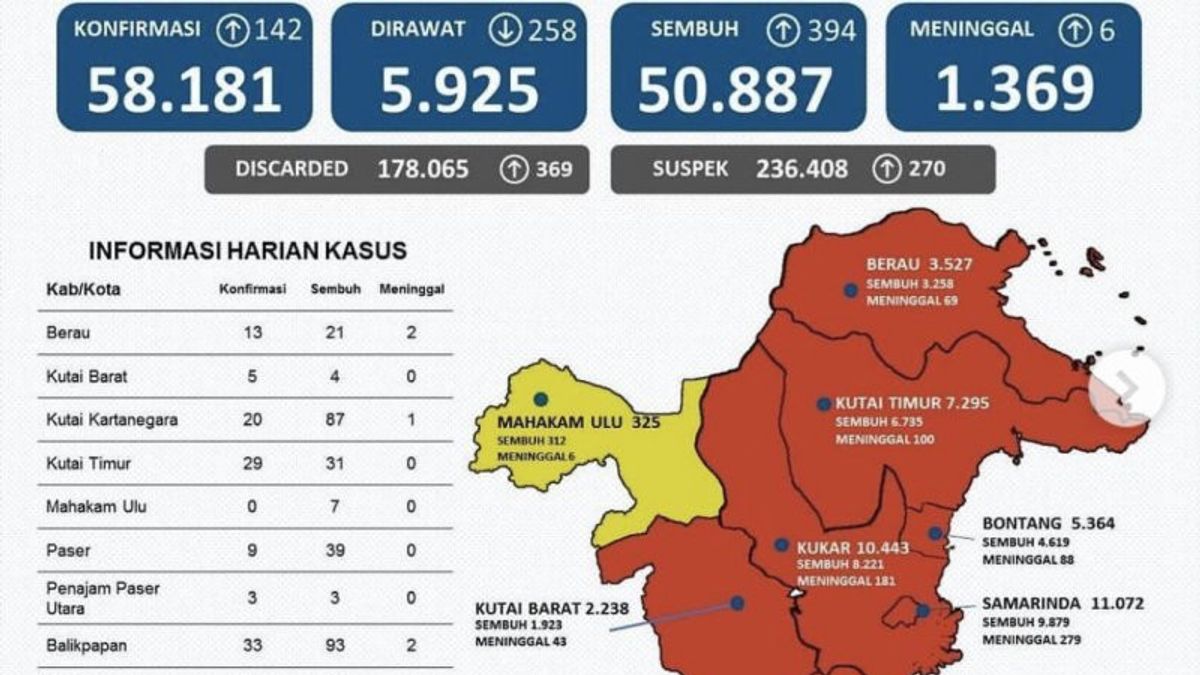 شرق كاليمانتان سجلات 394 شخص تلتئم COVID-19، وهو الأعلى في باليكبابان مع 93 حالة