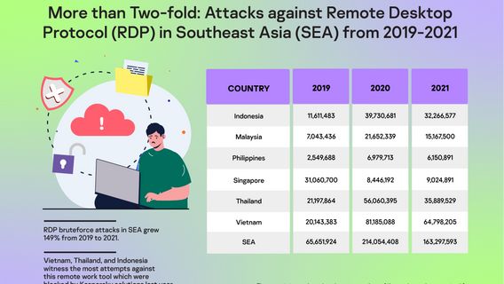 東南アジアでのRPD攻撃は149%増加し、サイバー犯罪者はWFHの労働者を標的に