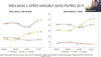 Survey Of Indicators Expect Next Leaders In Line With Jokowi, Top Ganjar