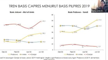 Survei Indikator Harapkan Pemimpin Selanjutnya Sejalan dengan Jokowi, Ganjar Teratas