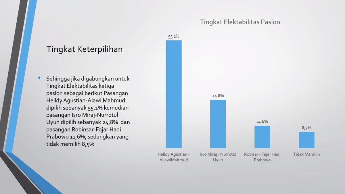 Pasangan Helldy Agustian-Alawi Mahmud Unggul di Survei Pilwakot Cilegon