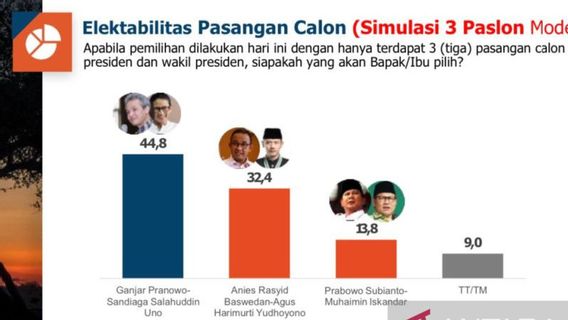 PRC Survey Simulation: Electability Of Ganjar-Sandiaga 44.8 Percent, Anies-AHY 32.4 Percent