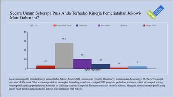 SPIN Survey: 55.8 Public Percents Satisfied With The Performance Of The Jokowi-Ma'ruf Government After Cabinet Reshuffle