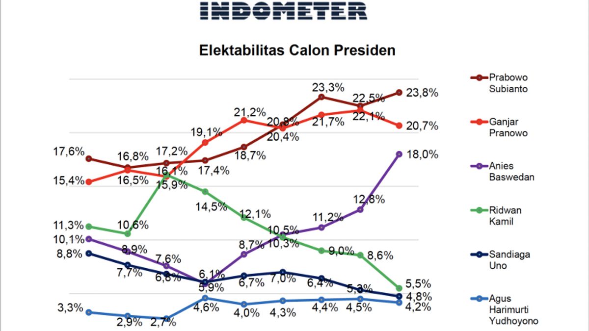 Elektabilitas Prabowo Subianto Berada di Urutan Teratas dalam Survei Indometer