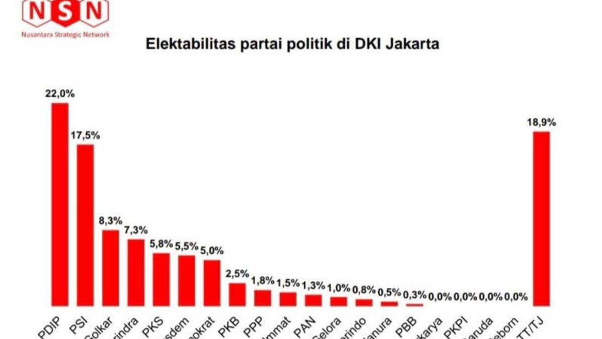 Diligently Criticizing Anies' Policy In DKI, PDIP And PSI Electorals Also Increase