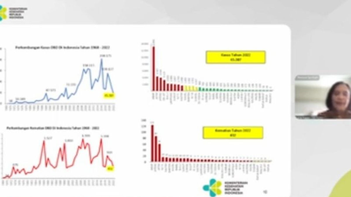 Hikmah <i>Work From Home</i>, Kemenkes Sebut 2 Tahun Ini Kasus Demam Berdarah di Indonesia Turun