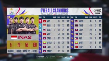 Last Day Of PUBG Mobile Team Final At The Cambodian SEA Games, Indonesia One Step Towards Gold