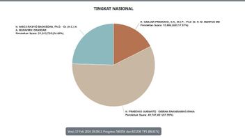 リアルカウントKPU 22:00 WIB: TPSデータ 66.61パーセント、プラボウォ・ジブランが57.95パーセントの票を獲得