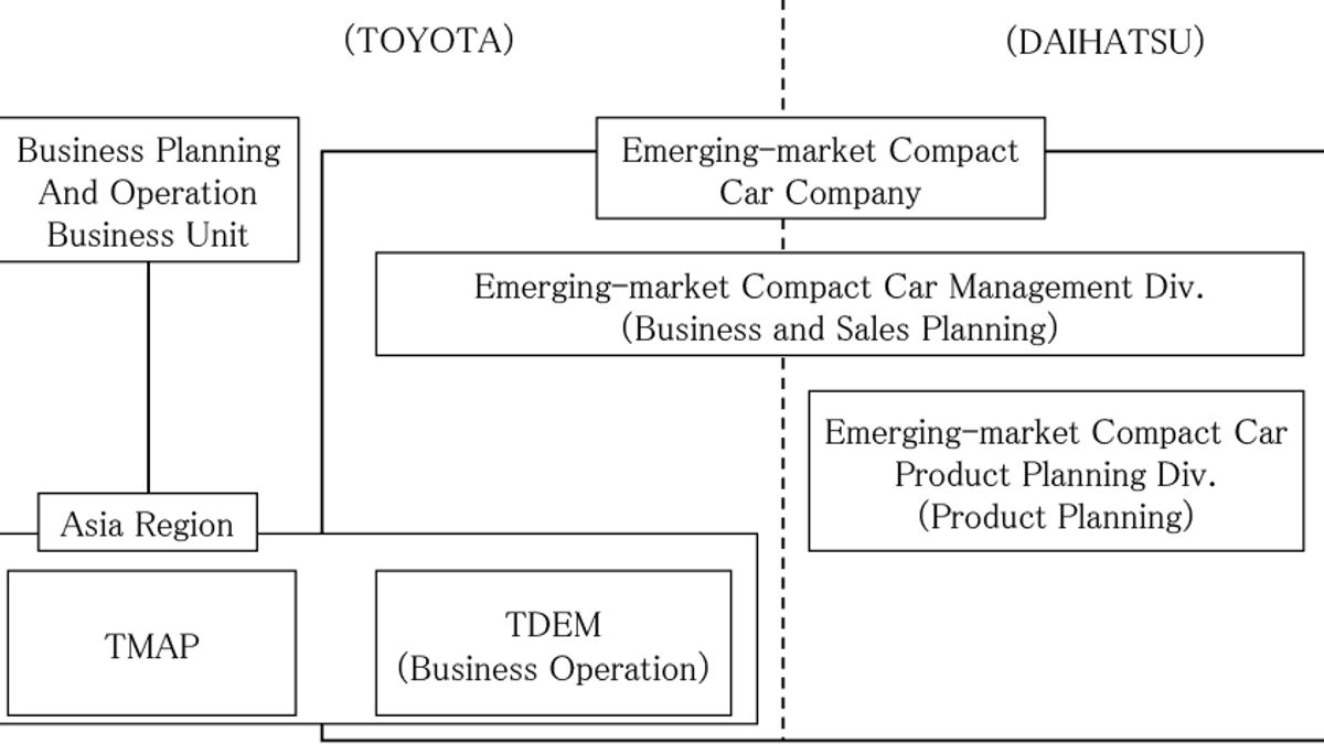 Daihatsu Motorcycling Report Structure To Toyota