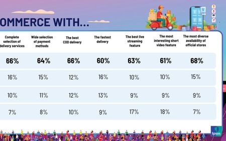 Riset Ipsos: Shopee Menang Telak dalam Memberikan Kepuasan Belanja Online