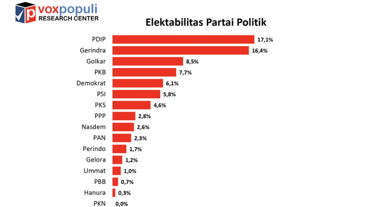 Survei Voxpopuli: Elektabilitas PDIP-Gerindra Bersaing Ketat, NasDem Melorot di Bawah PPP