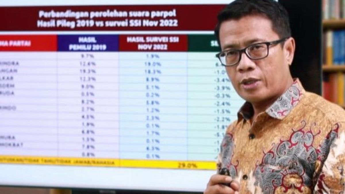 The Electability Of The Gerindra Party For PDIP And Golkar, Said The Results Of The SSI Survey