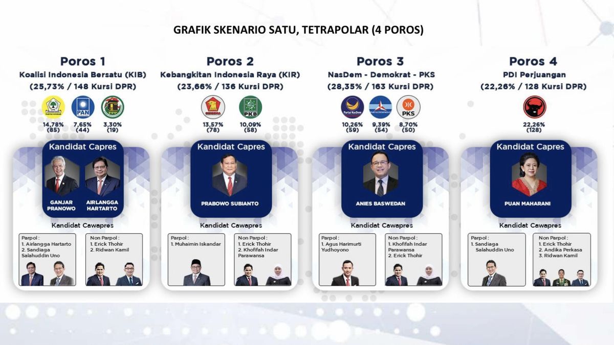 Simulasi Poltracking: Bila Ada 4 Poros Parpol Pemilu 2024, Koalisi Pengusung Ganjar Pranowo Diprediksi Menang