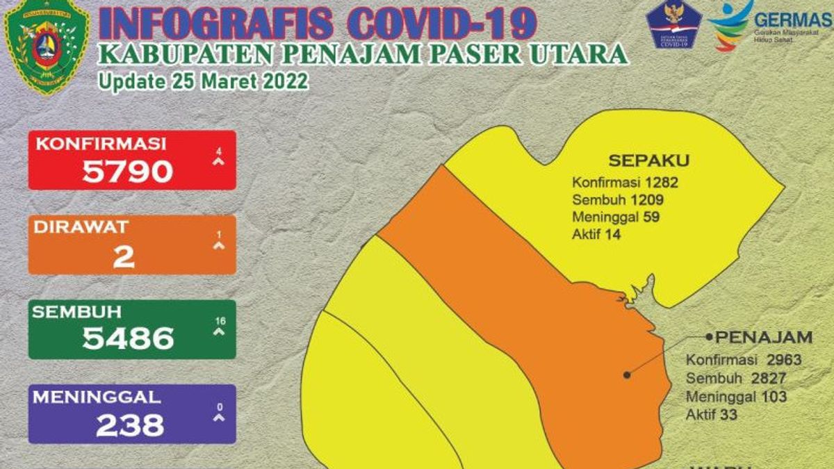 Today, 16 Cases Of Cure COVID-19 In East Kalimantan PPU District Increase