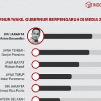 Anies Juara Satu Disusul Ganjar Pranowo-Ridwan Kamil, Plt Gubernur Sulsel Andi Sudirman Masuk 10 Besar Gubernur Terpopuler
