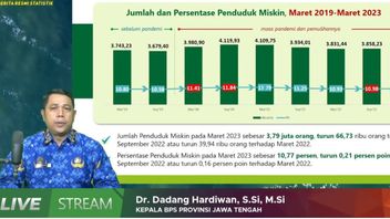 Ganjar Pranowo Successfully Reduced The Number Of Poor People In Central Java, Only 3.7 Million People Left