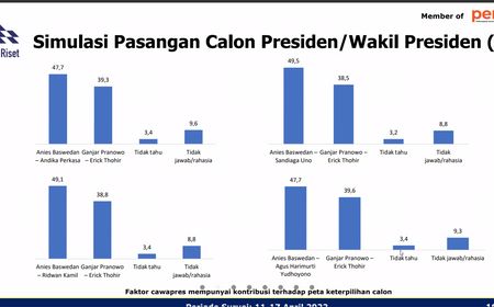 Survei Indo Riset: Anies Baswedan Bakal Menang Dipasangkan dengan Siapa pun, Kecuali Lawan Ganjar Pranowo-Sandiaga