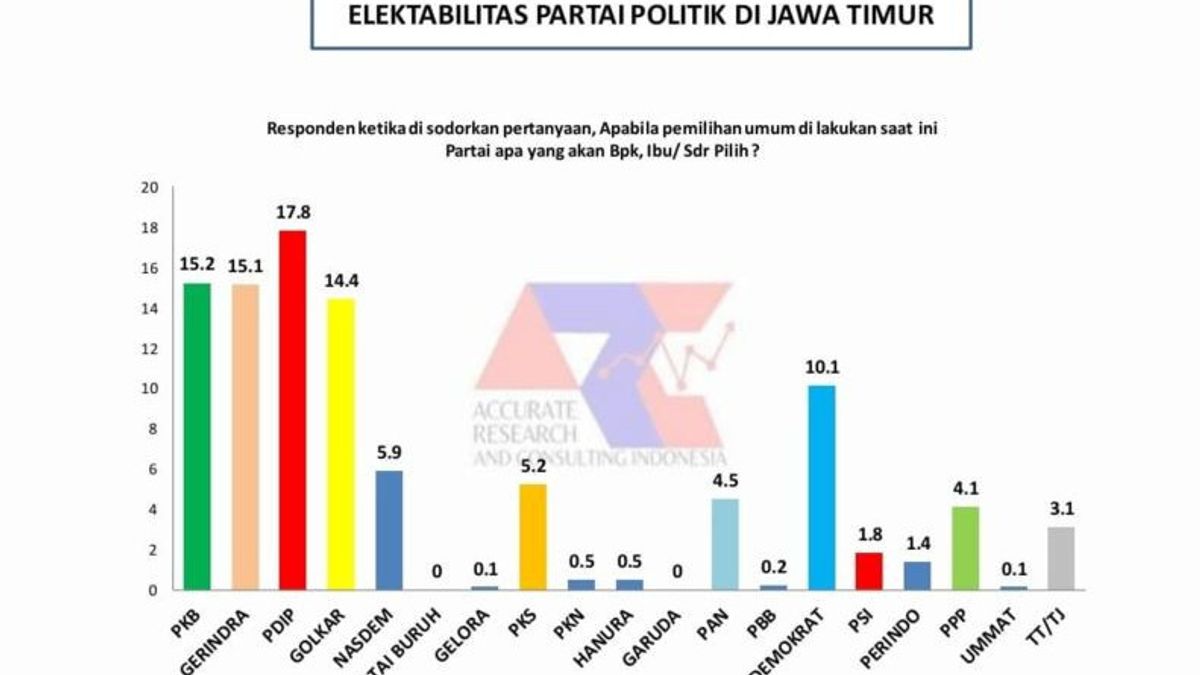 Survei ARCI: Elektabilitas PKB dan Gerindra Berpotensi Salip PDIP di Jatim