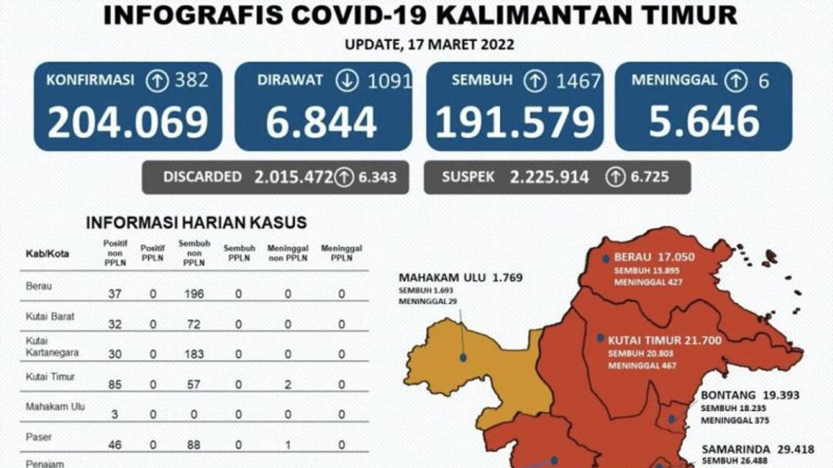 今日、カルティムのCOVID-19症例は1,467人増加し、サマリンダで最も増加した