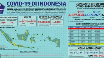 COVID-19工作队：在印度尼西亚，共有27，780，443人接受了PCR测试