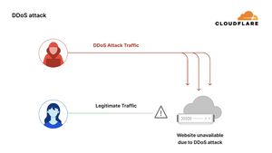 Cloudflare: China Jadi Target Utama di Serangan DDoS pada Q2 2025