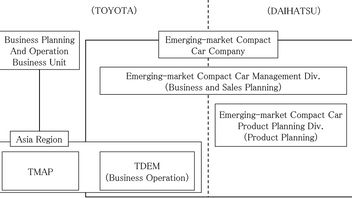 Daihatsu Motor compare structure de rapport à Toyota