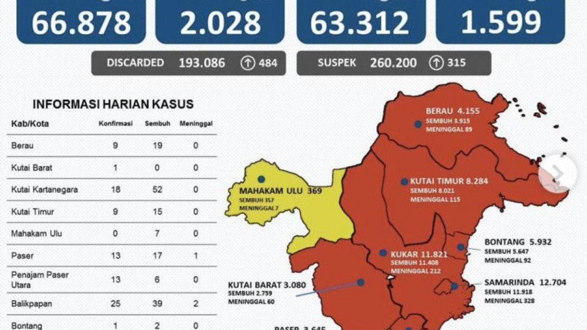 Kabar Terbaru Kasus COVID-19 di Kaltim, 170 Orang Dinyatakan Sembuh dalam Sehari