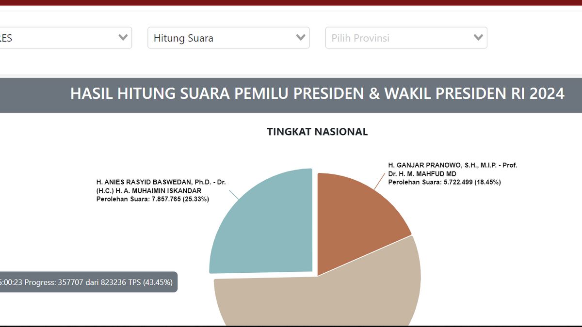 <i>Update</i> Real Count KPU dan Quick Count Lembaga Survei di Pilpres 2024 Pukul 15.50 WIB: Prabowo-Gibran Tetap 'Menyala'
