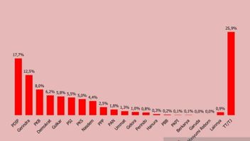 統一インドネシア連合の策略の中で、PDIPとゲリンドラの選挙権は無敵のままである