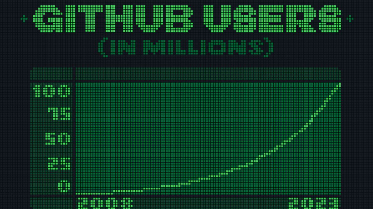 目標よりも速いGitHubは、2023年までにすでに1億人以上の開発者を抱えています