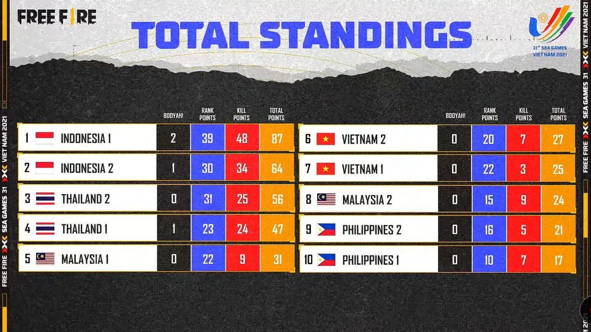 Only Four Rounds, The Indonesian National Team Number Free Fire Successfully Wins Three 'Booyah' At The SEA Games 2021