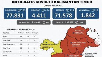 病例激增，在东加里曼丹，一天内有596人对COVID-19呈阳性