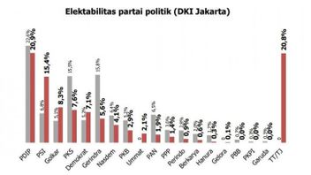 From The Survey Results, PDI And PSI Are Called To Be 'in Control' Of DKI Jakarta, Followed By Golkar