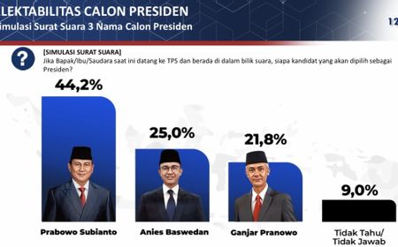 Elektabilitas Capres di Jawa Barat: Prabowo 44,2 Persen, Anies 25,0 Persen, Ganjar 21,8 Persen