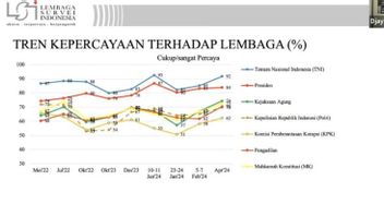 LSI调查:公众对Kejagung Meroket的信任高达74%