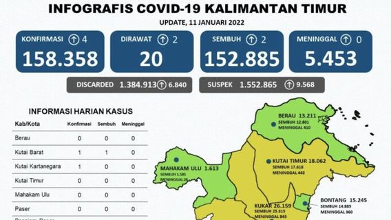 COVID Aujourd’hui à Kaltim, Augmentation De 4 Cas Positifs Propagés à Samarinda, West Kutai Et Kutai Kartanegara