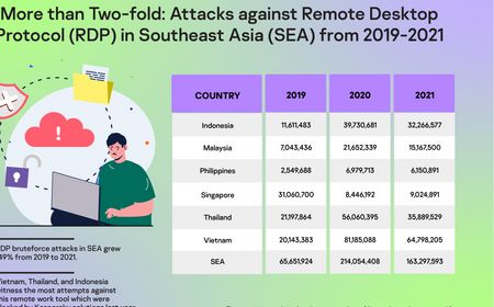 Serangan RPD di Asia Tenggara Meroket 149 Persen, Penjahat Siber Targetkan Pekerja WFH