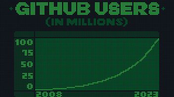 比目标更快，GitHub到2023年已经拥有超过1亿开发人员