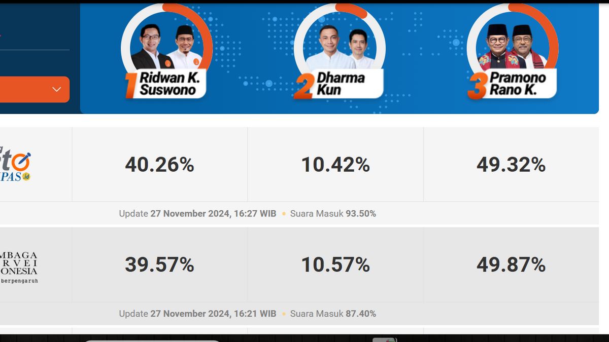 'Classmen' While The Fast Nose Of The 2024 Jakarta Pilkada, Pramono-Rano Is Still Superior