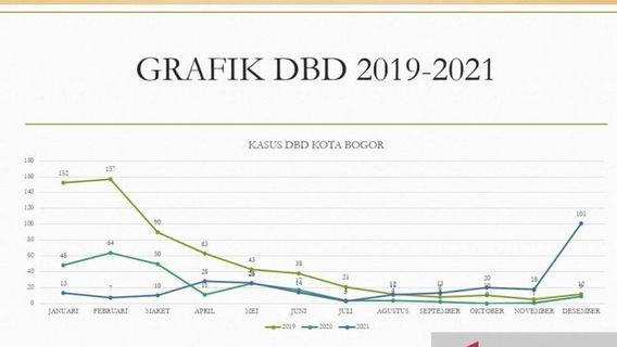 Puncak Kasus DBD di Bogor pada 2021 Bergeser