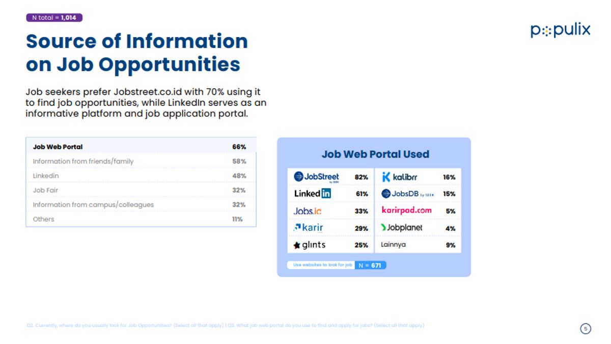 Populix Survey: Technology Can Make It Easy For You To Find Job Opportunities