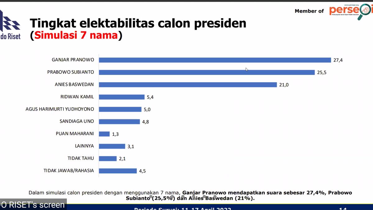 Survei Indo Riset: Ganjar Unggul di Simulasi 7 Nama, Prabowo Menang Jika Pilpres Diikuti 3 Kandidat