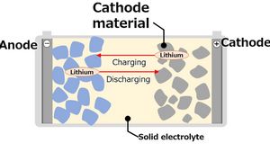 Toyota dan Sumitomo Metal Umumkan Produksi Massal Material Katoda Tangguh untuk Baterai Solid-State