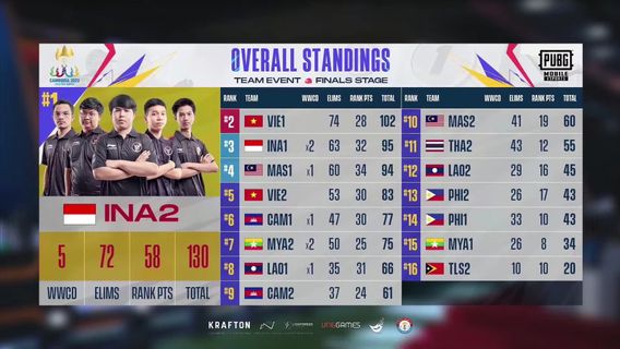 Hari Terakhir Final PUBG Mobile Team di SEA Games Kamboja, Indonesia Selangkah Menuju Emas